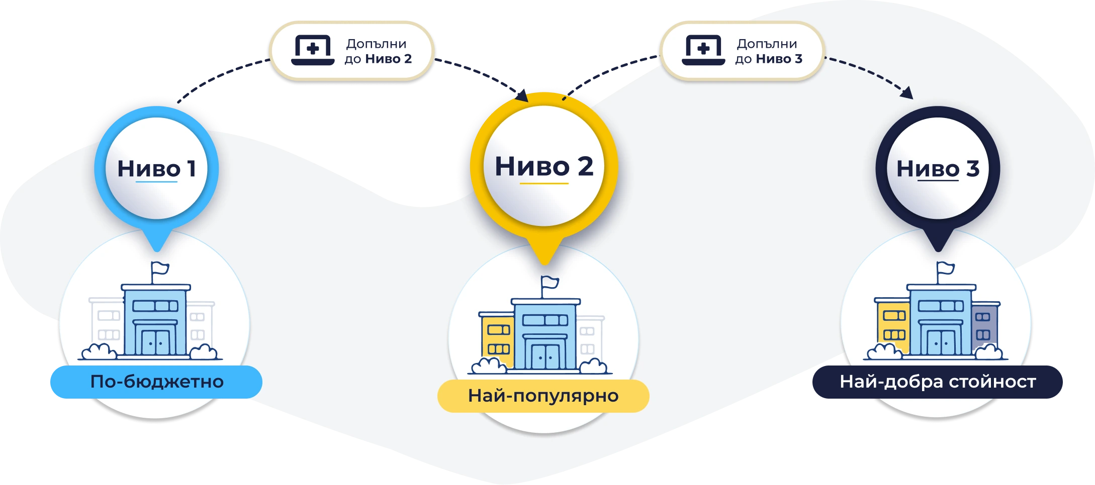 Преминаване от Ниво 1 към Ниво 2 и Ниво 3